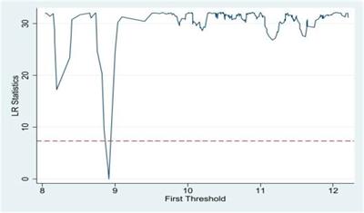 The impact of government intervention on innovation efficiency of green technology—a threshold effect analysis based on environmental taxation and government subsidies